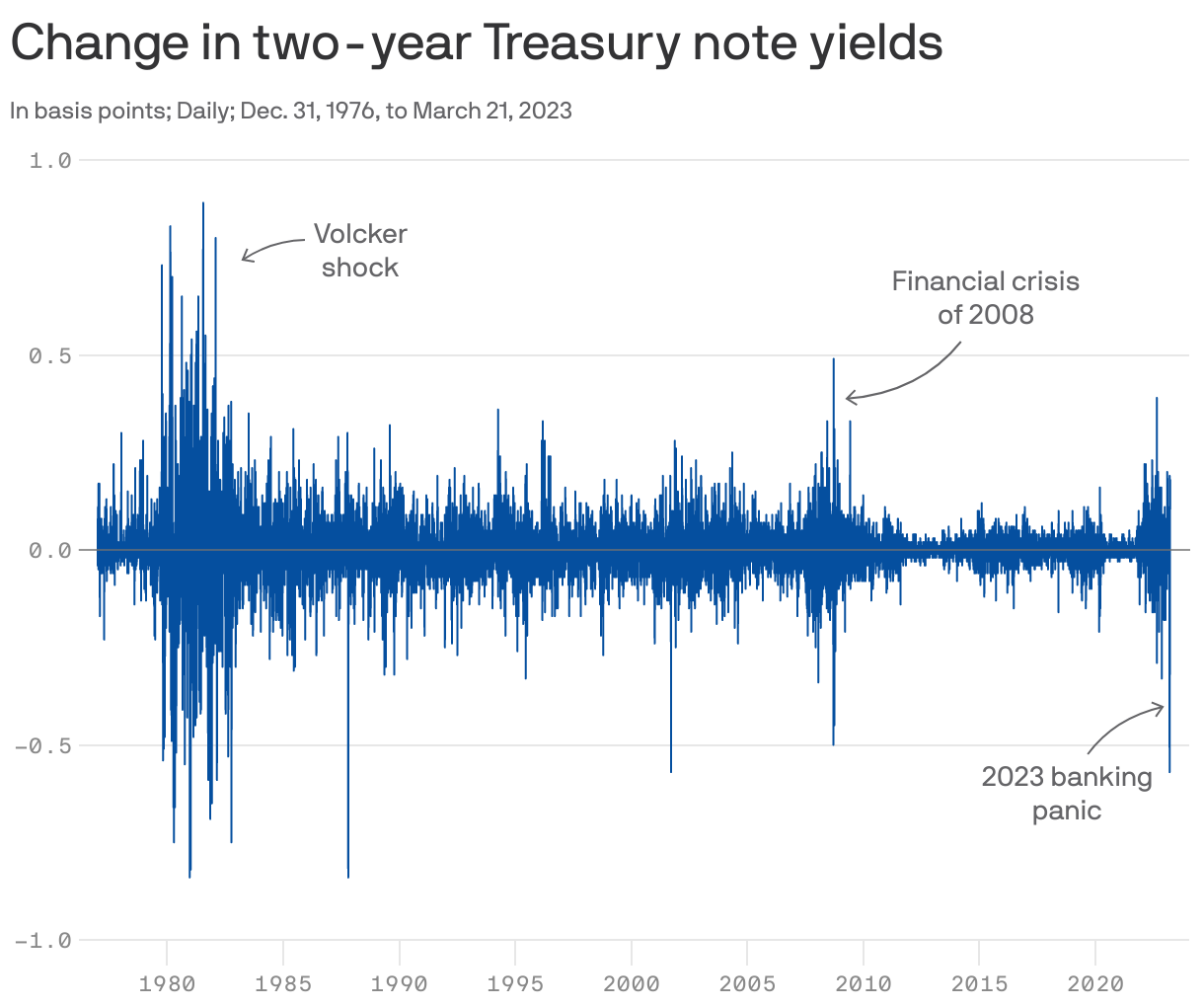 Change in two-year Treasury note yields