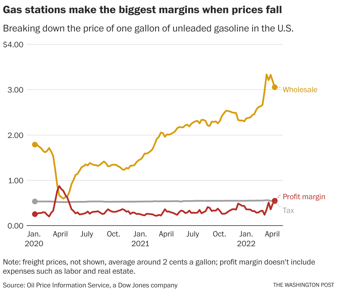 Why gasoline prices remain high even as crude oil prices fall The