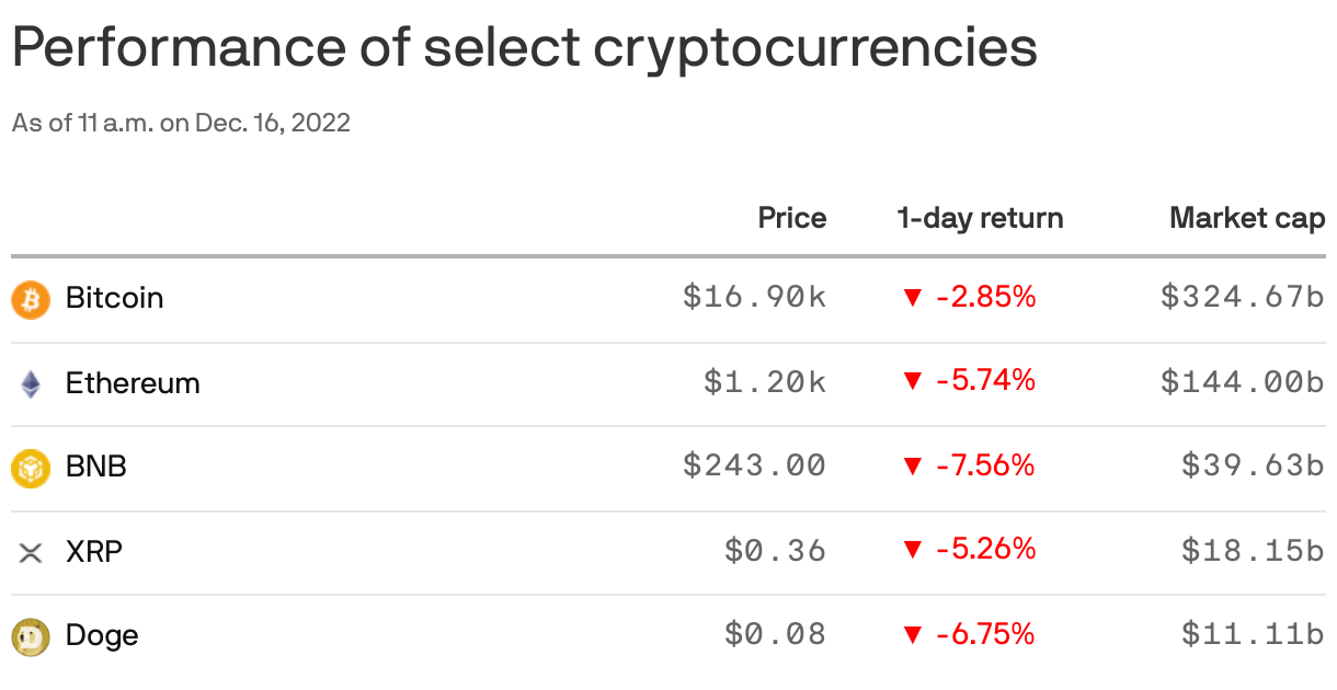 Performance of select cryptocurrencies