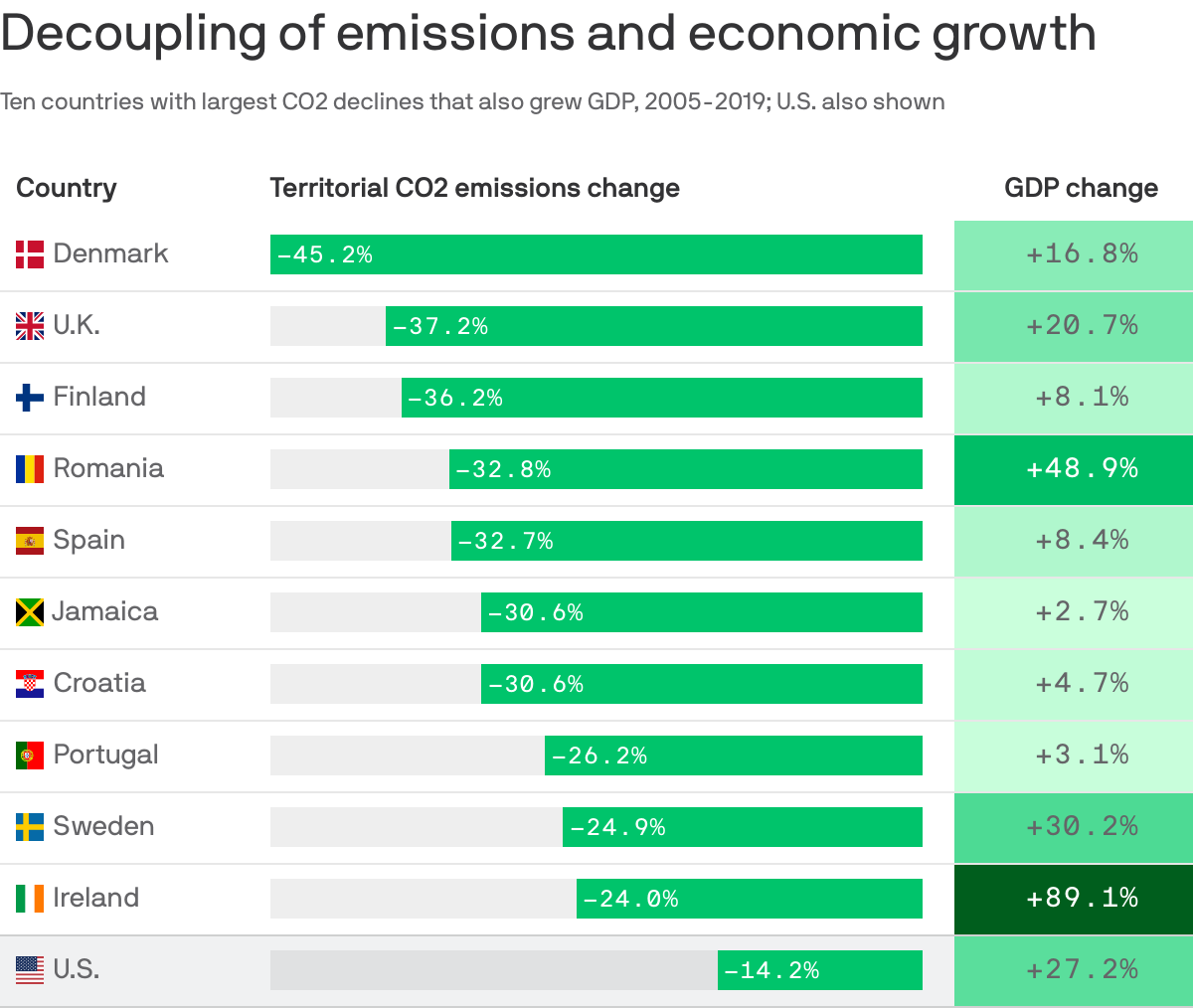 Decoupling of emissions and economic growth