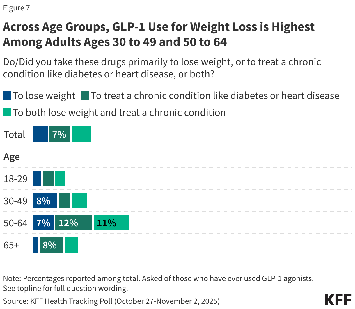 Across Age Groups, GLP-1 Use for Weight Loss is Highest Among Adults Ages 30 to 49 and 50 to 64