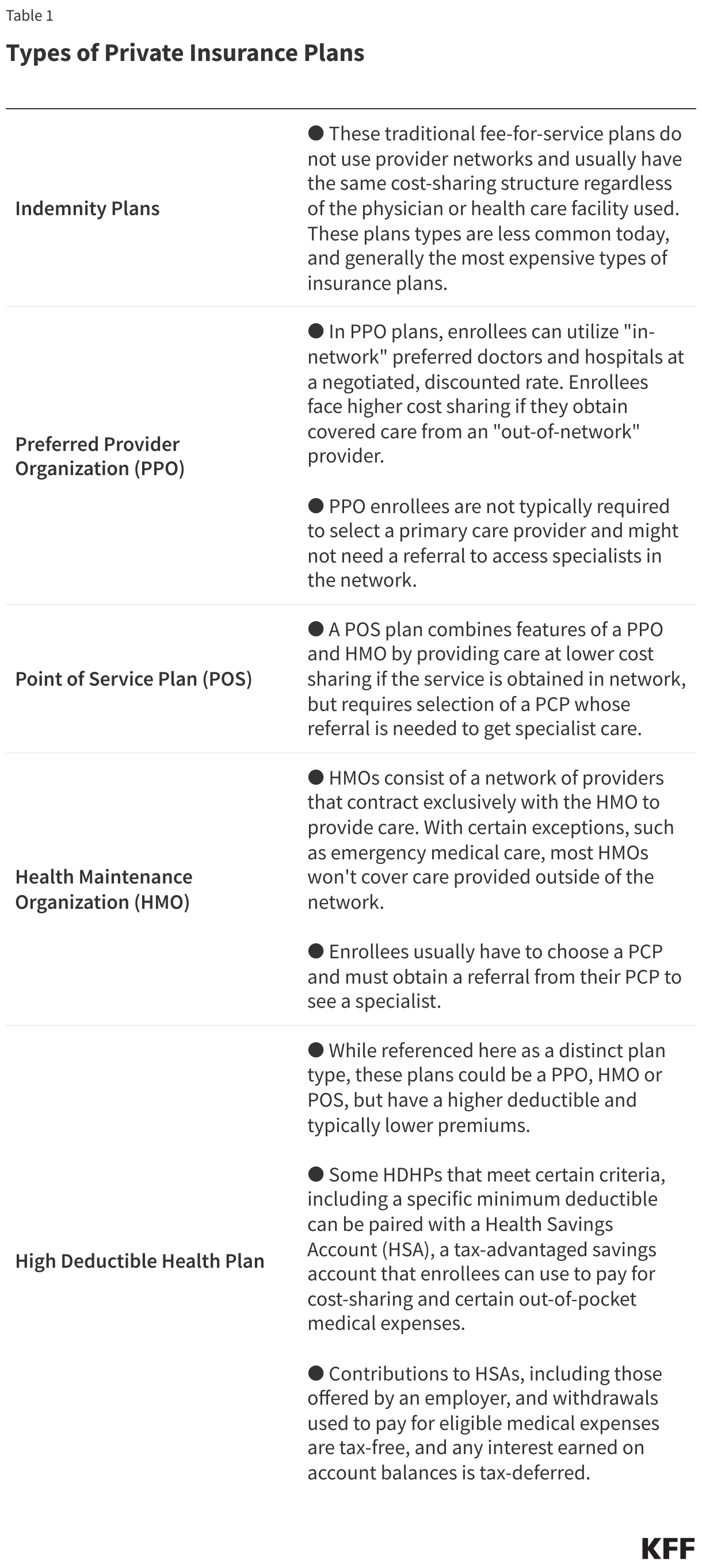 Types of Private Insurance Plans data chart