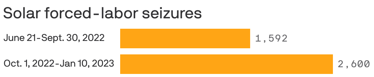 Solar forced-labor seizures