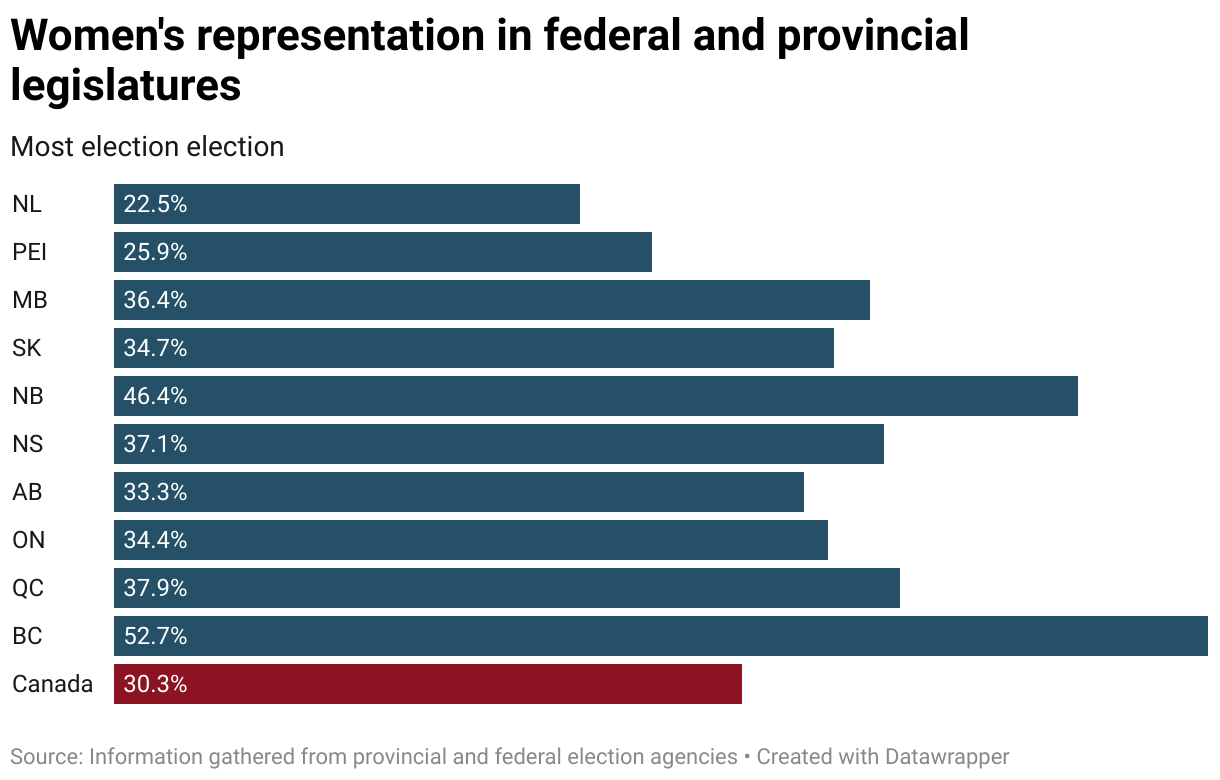 Women's representation in federal and provincial legislatures (Bar Chart)