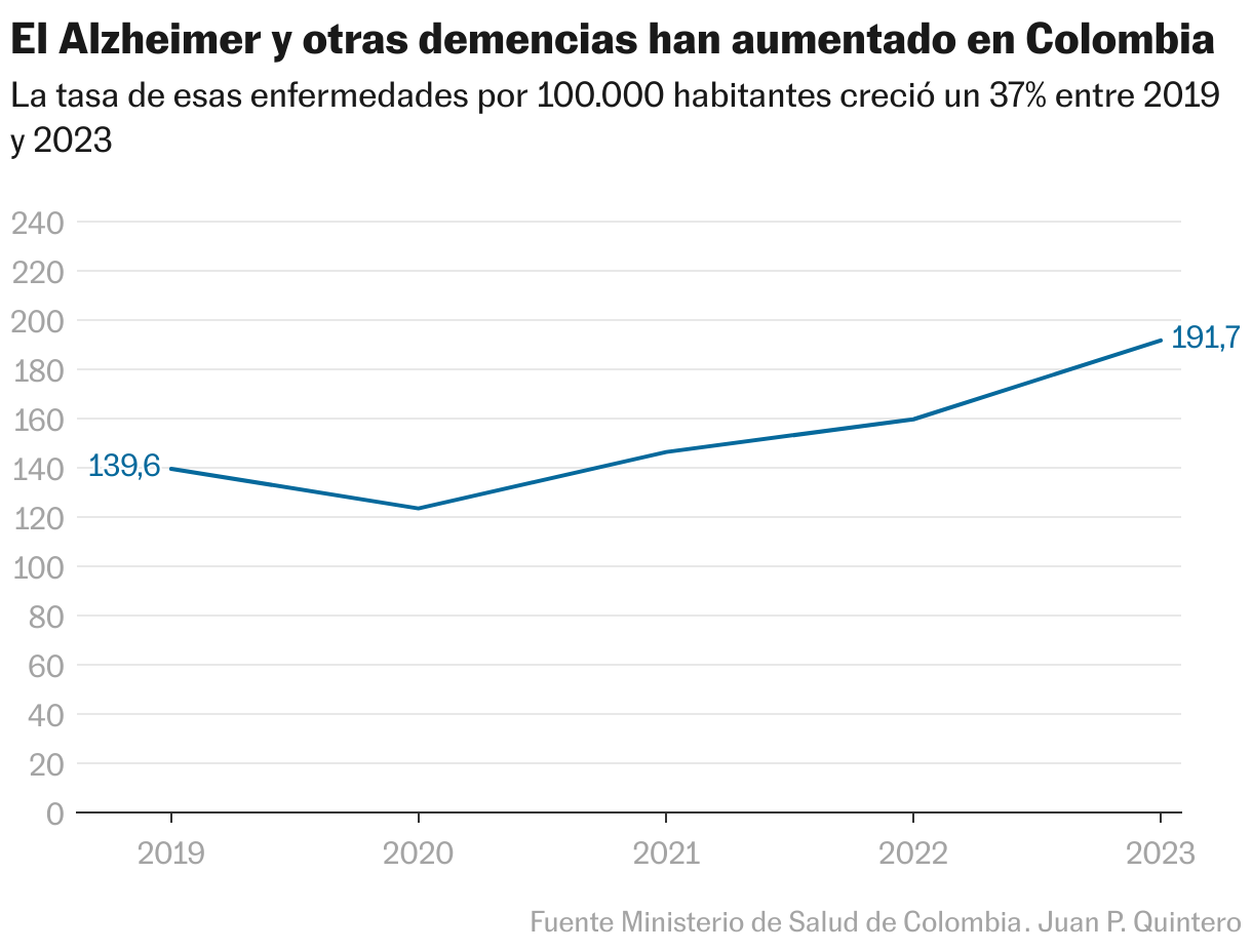 Serie histórica de Alzhéimer y otras demencias en Colombia (Líneas)