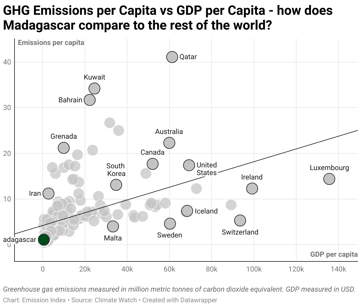 Greenhouse Gas Emissions in Madagascar 3 Scatter chart of emissions per capita and GDP per capita