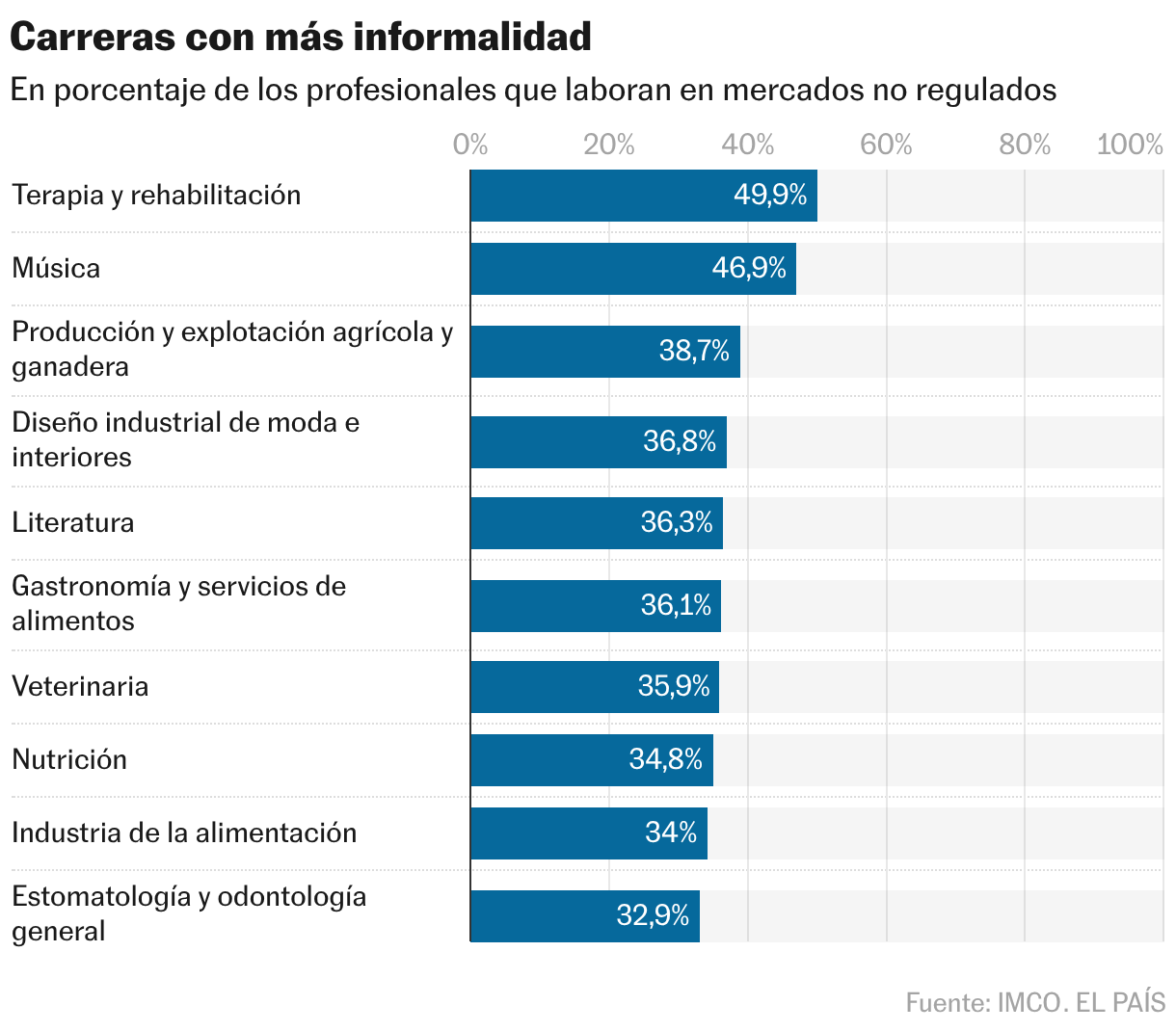 Carreras con más informalidad (Gráfico de barras)