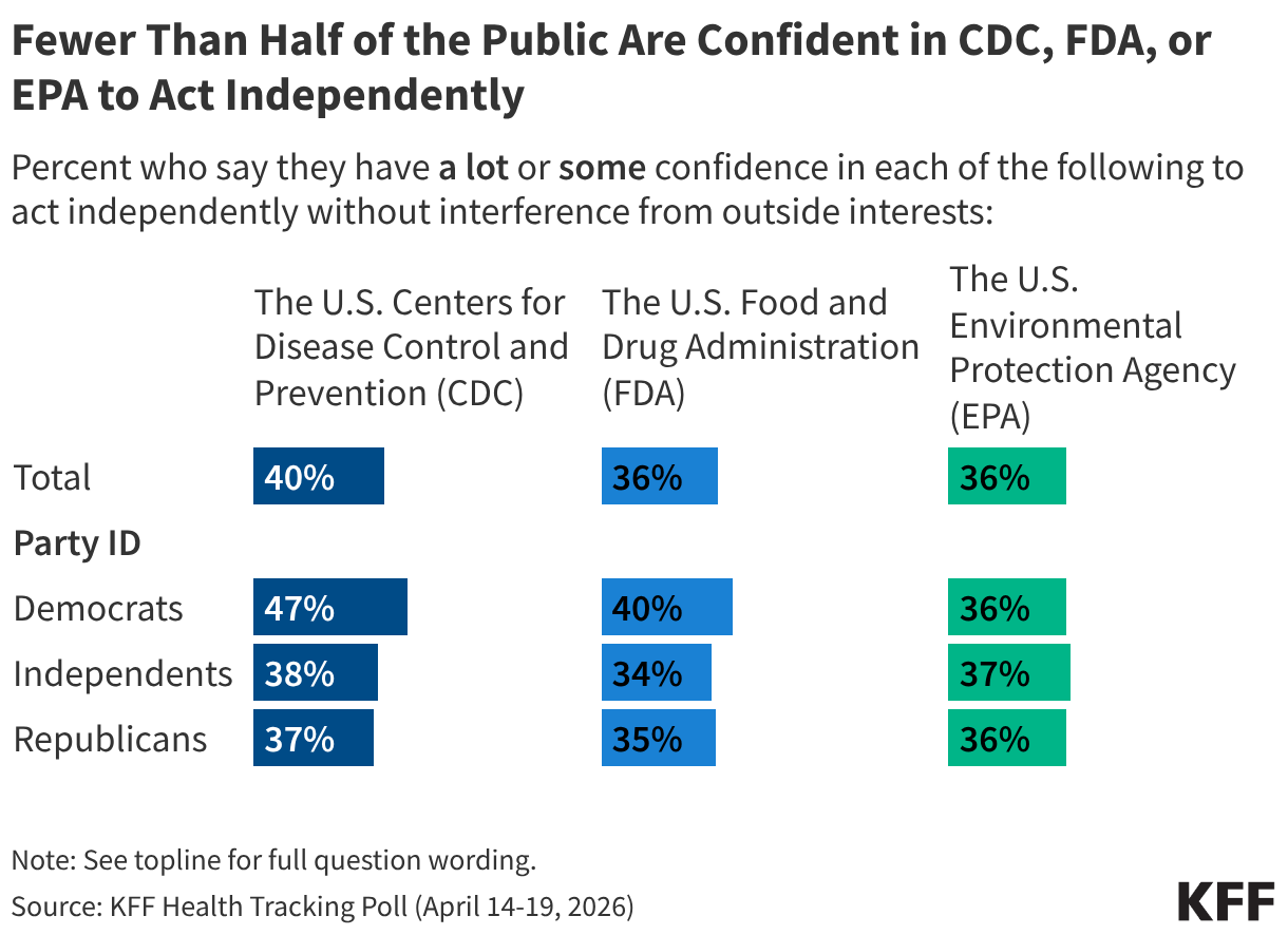 Split bar chart showing share of public who say they have a lot or some confidence in the CDC, FDA, or EPA to act independently without interference from outside interests. Results shown among total, by party identification, and by support for the Make America Healthy Again (MAHA) movement.