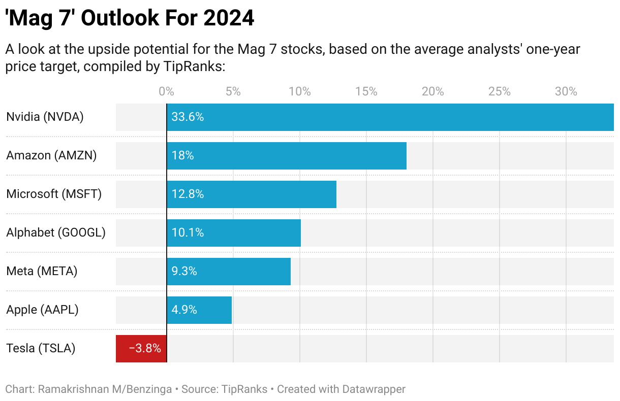 Magnificent Seven Outlook 2024