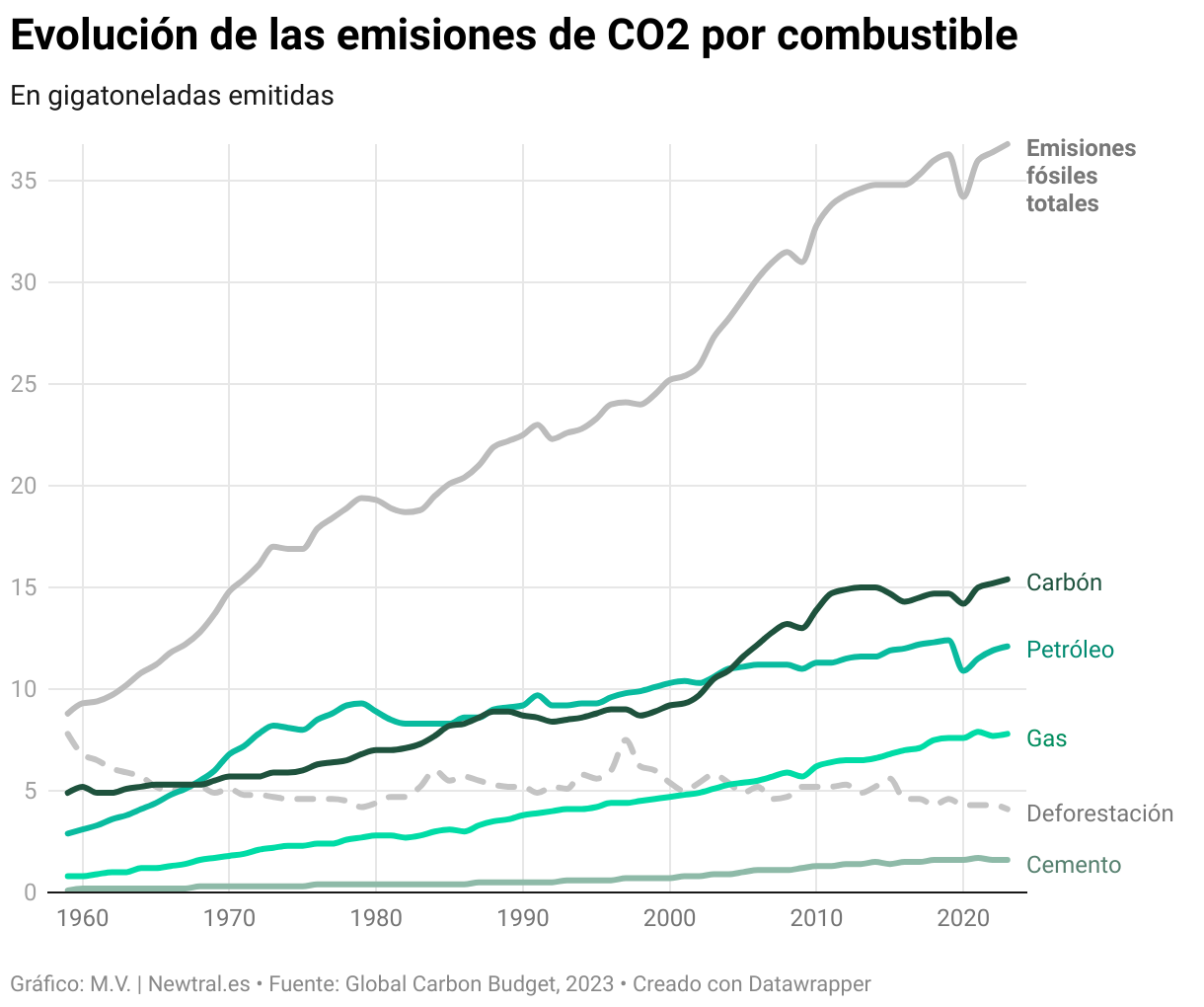 Evolución de las emisiones de CO2 por combustible