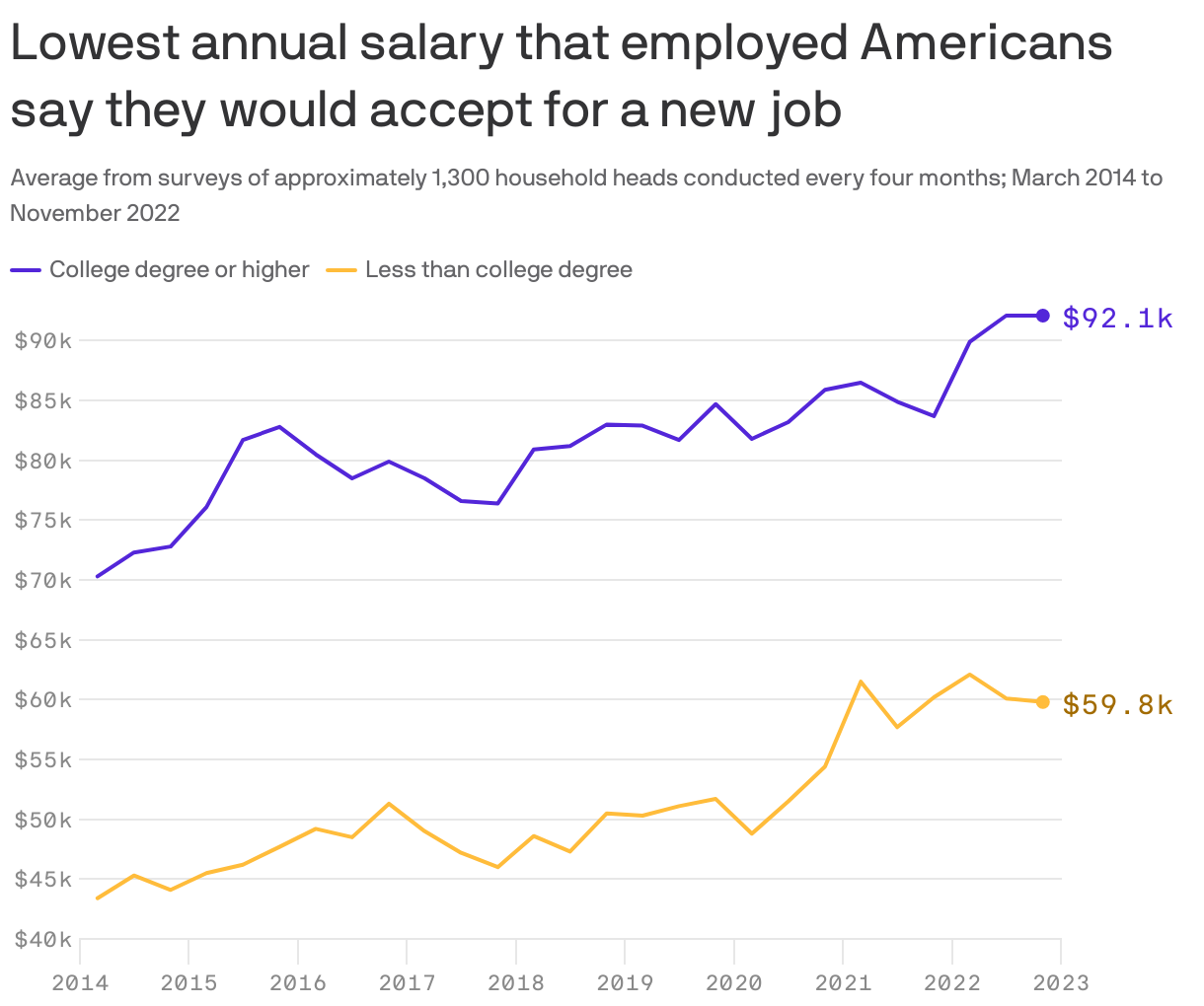Lowest annual salary that employed Americans say they would accept for a new job