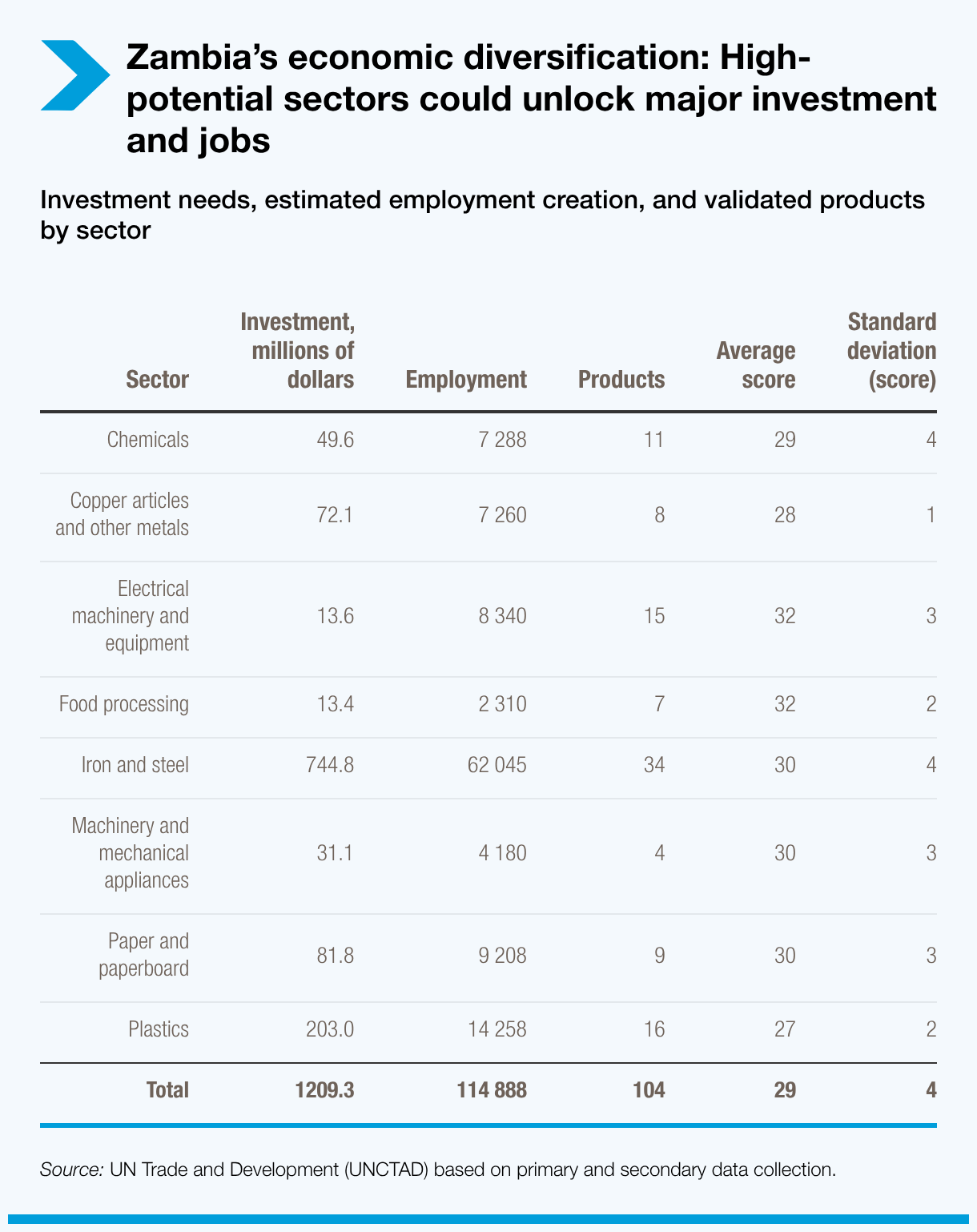 Zambia’s economic diversification potential