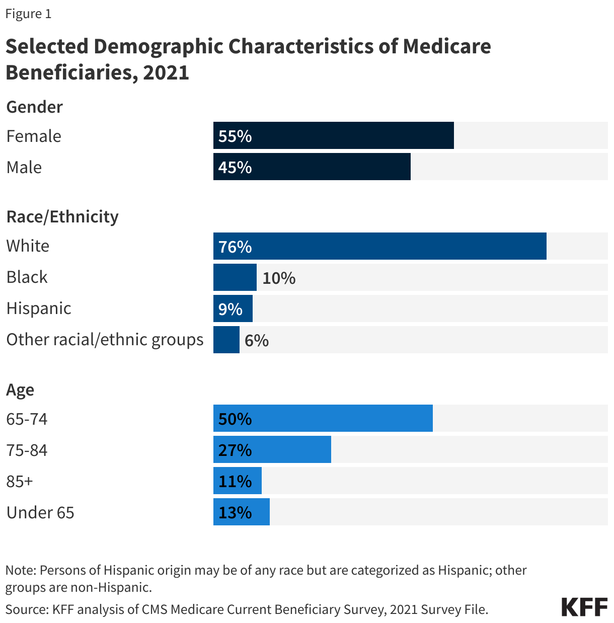 Selected Demographic Characteristics of Medicare Beneficiaries, 2021 data chart