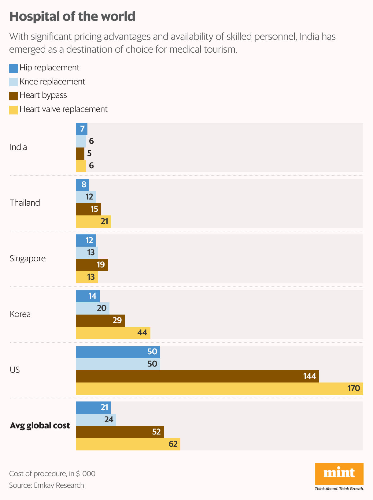 Hospital of the world (Grouped Bars)