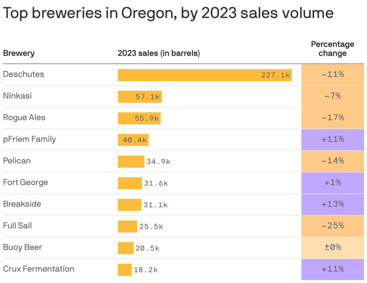 A table shows the top breweries in Oregon by 2023 sales volume. The top was Deschutes which sold 227.1k barrels of beer in 2023. Ninkasi followed with 57.1k sold. However,  half of the top 10 saw an overall decrease in year over year change. 