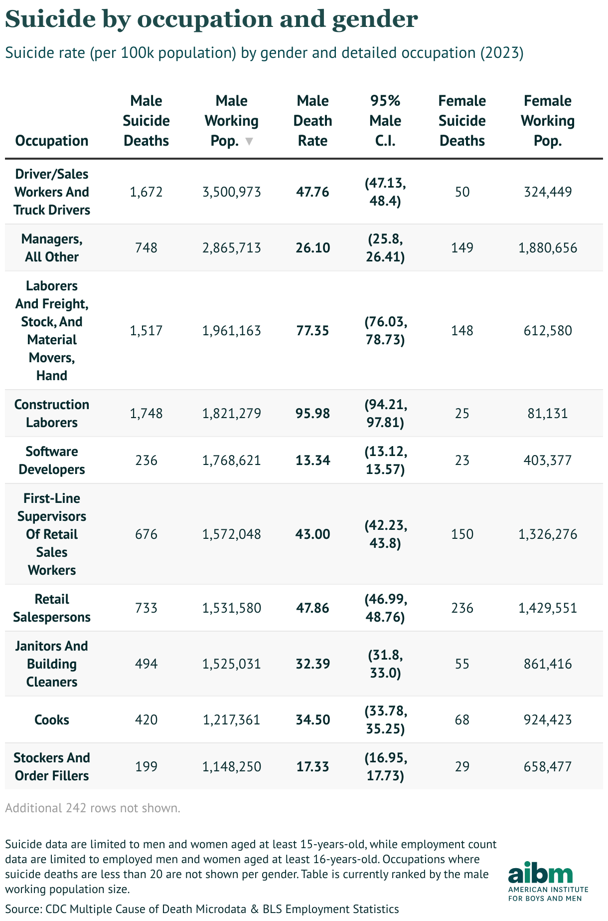 Suicide by occupation and gender (Table)
