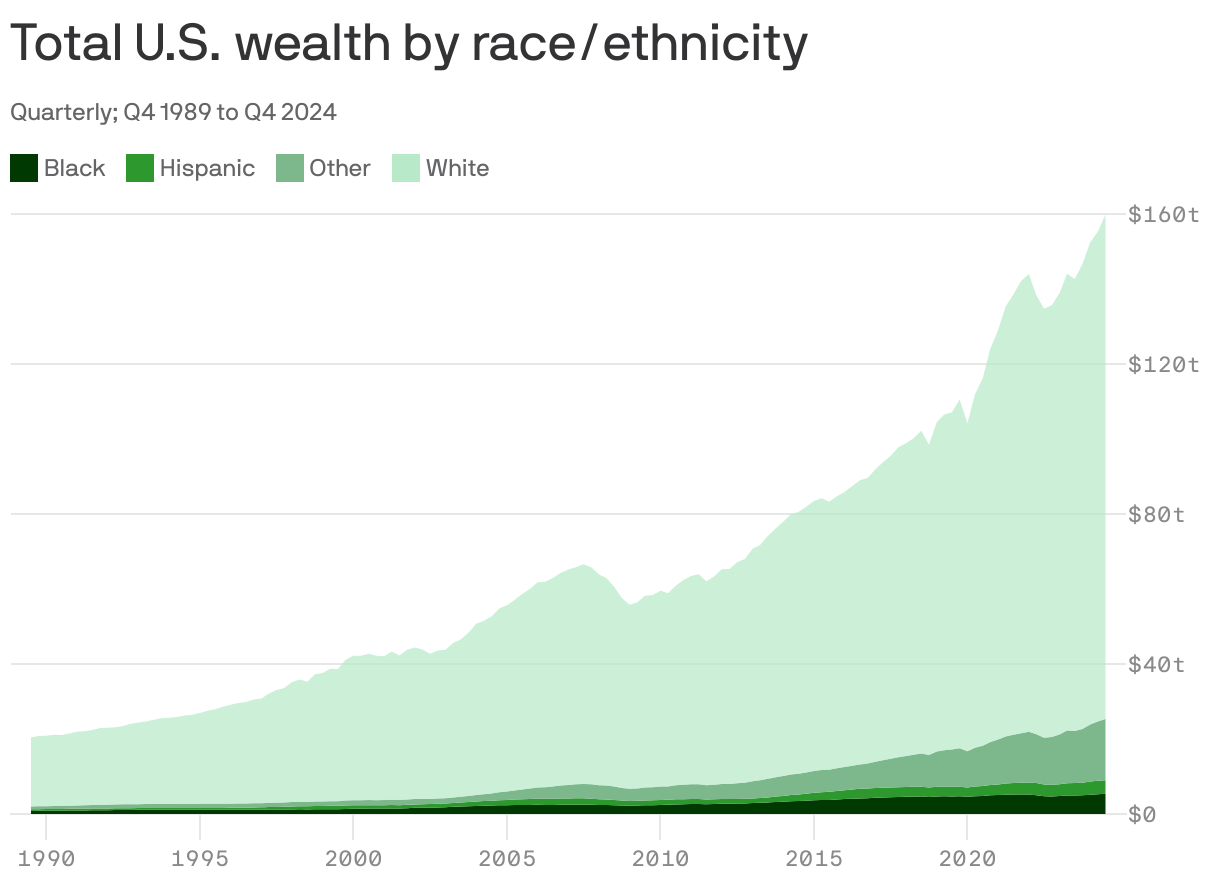 A stacked area chart depicting total U.S. wealth by race/ethnicity from 1989 to 2024. The value of U.S. assets has grown from $20 trillion to nearly $160 trillion in the last three decades. White people have held 88% of the wealth, on average. Black people have held about 4%, Hispanic people about 2% and other race/ethnicities have held 6%.