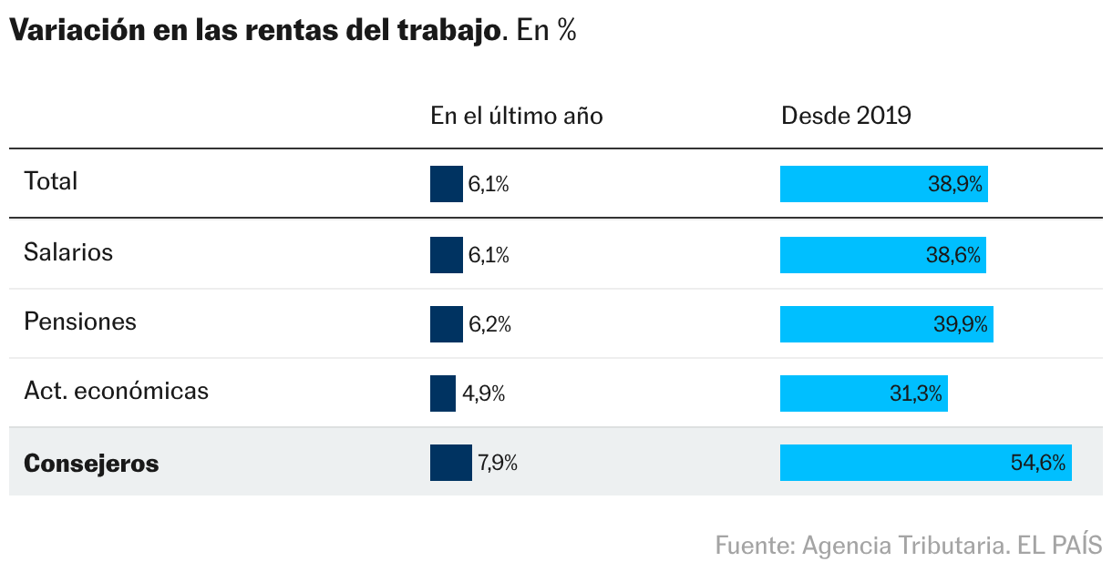 Tabla