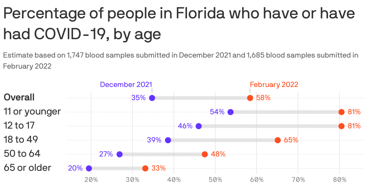 Percentage of people in Florida who have or have had COVID-19, by age