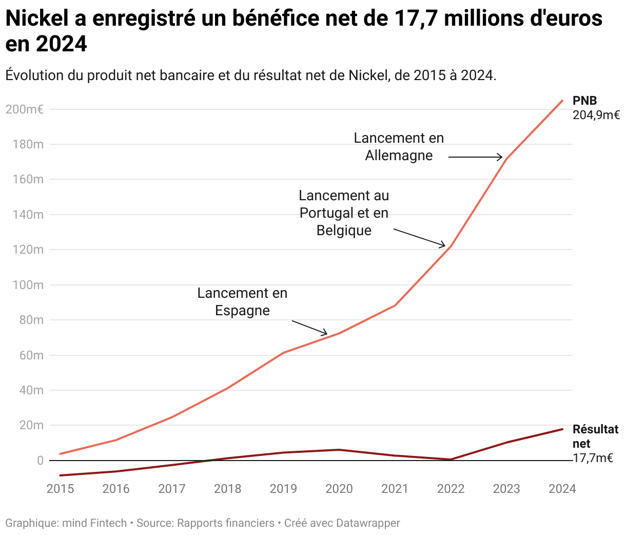 Nickel a enregistré un bénéfice net de 17,7 millions d'euros en 2024 (Lignes)