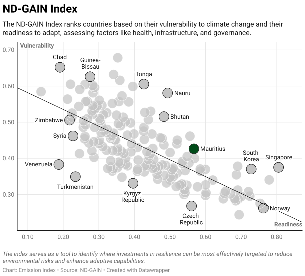 Greenhouse Gas Emissions in Mauritius 9 Scatter chart of readiness versus vulnerability to climate change