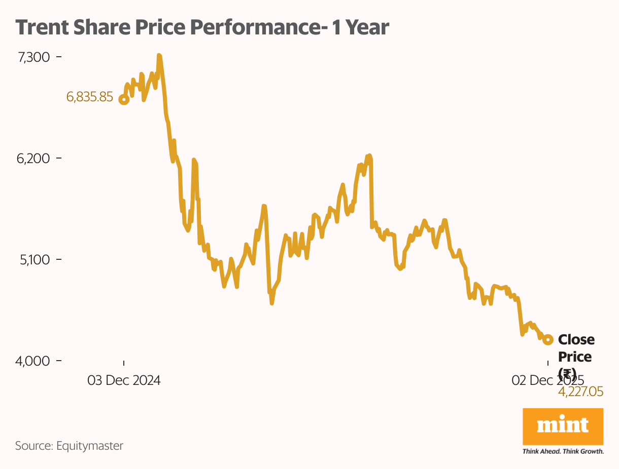 Trent Share Price Performance- 1 Year (Line chart)