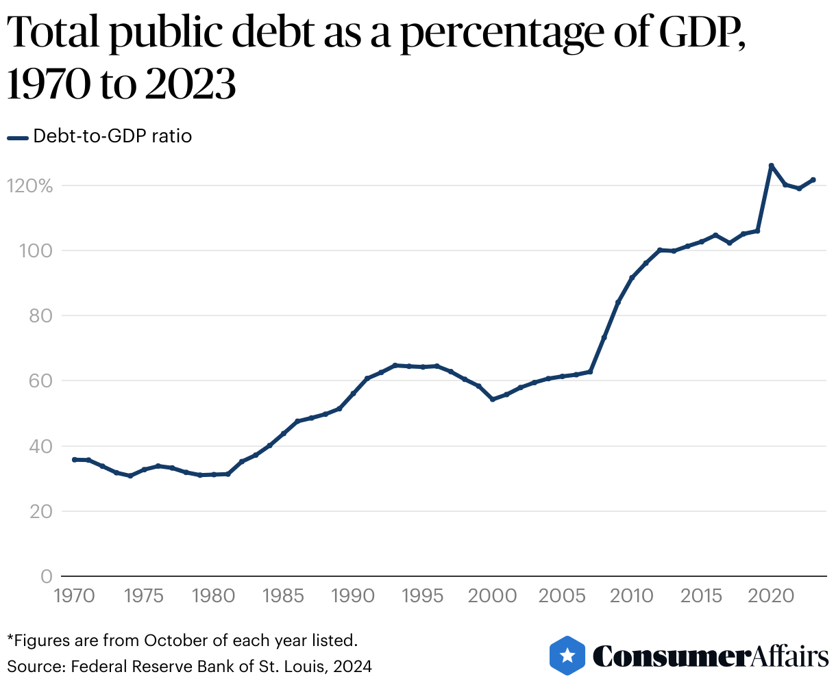 U.S. National Debt by Year 2024 | ConsumerAffairs®