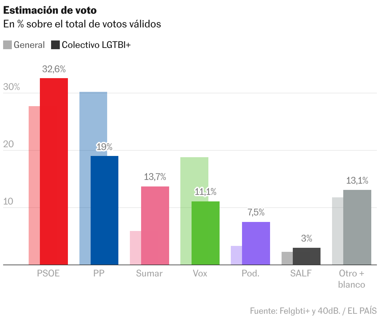 Gráfico de columnas