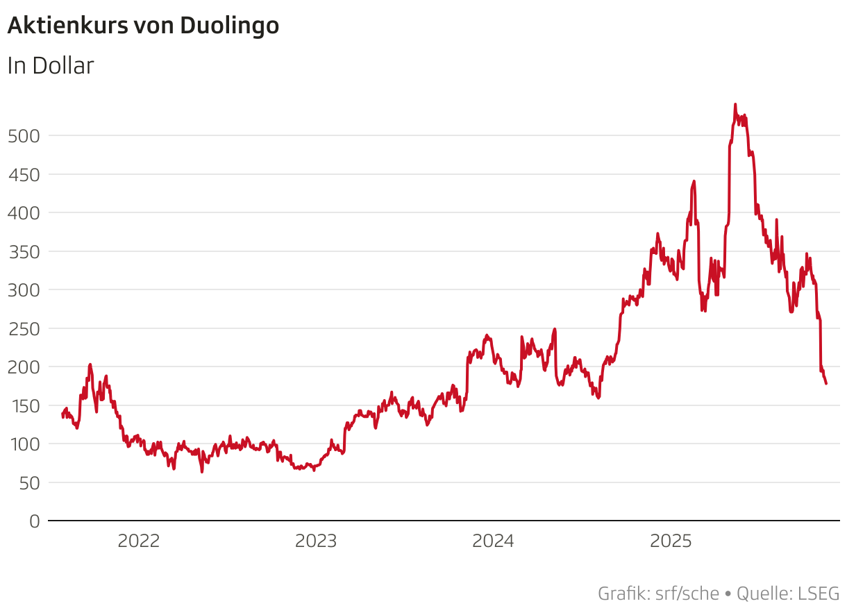 Aktienkurs von Duolingo (Liniendiagramm)