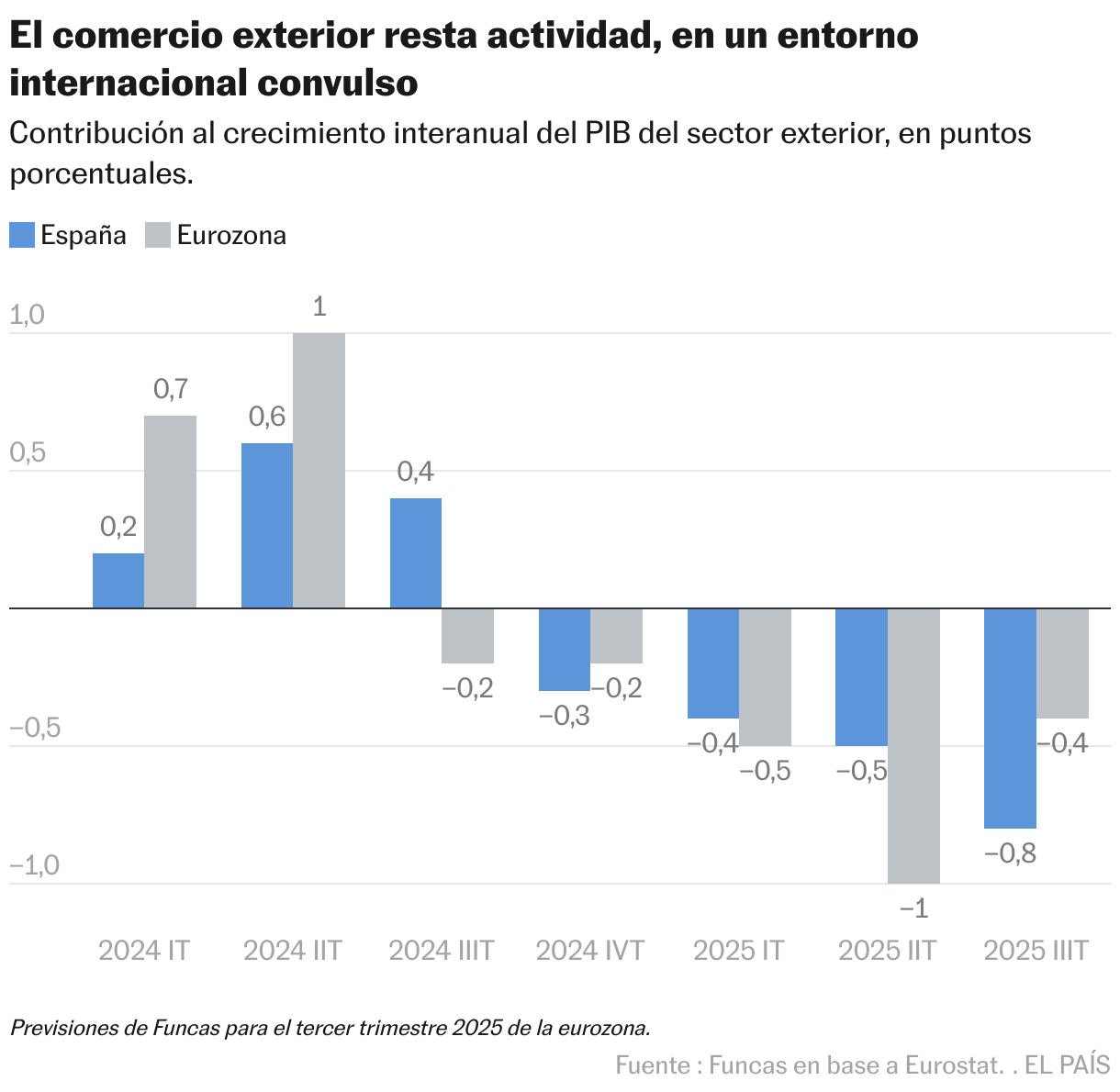 El comercio exterior resta actividad, en un entorno internacional convulso (Columnas agrupadas)