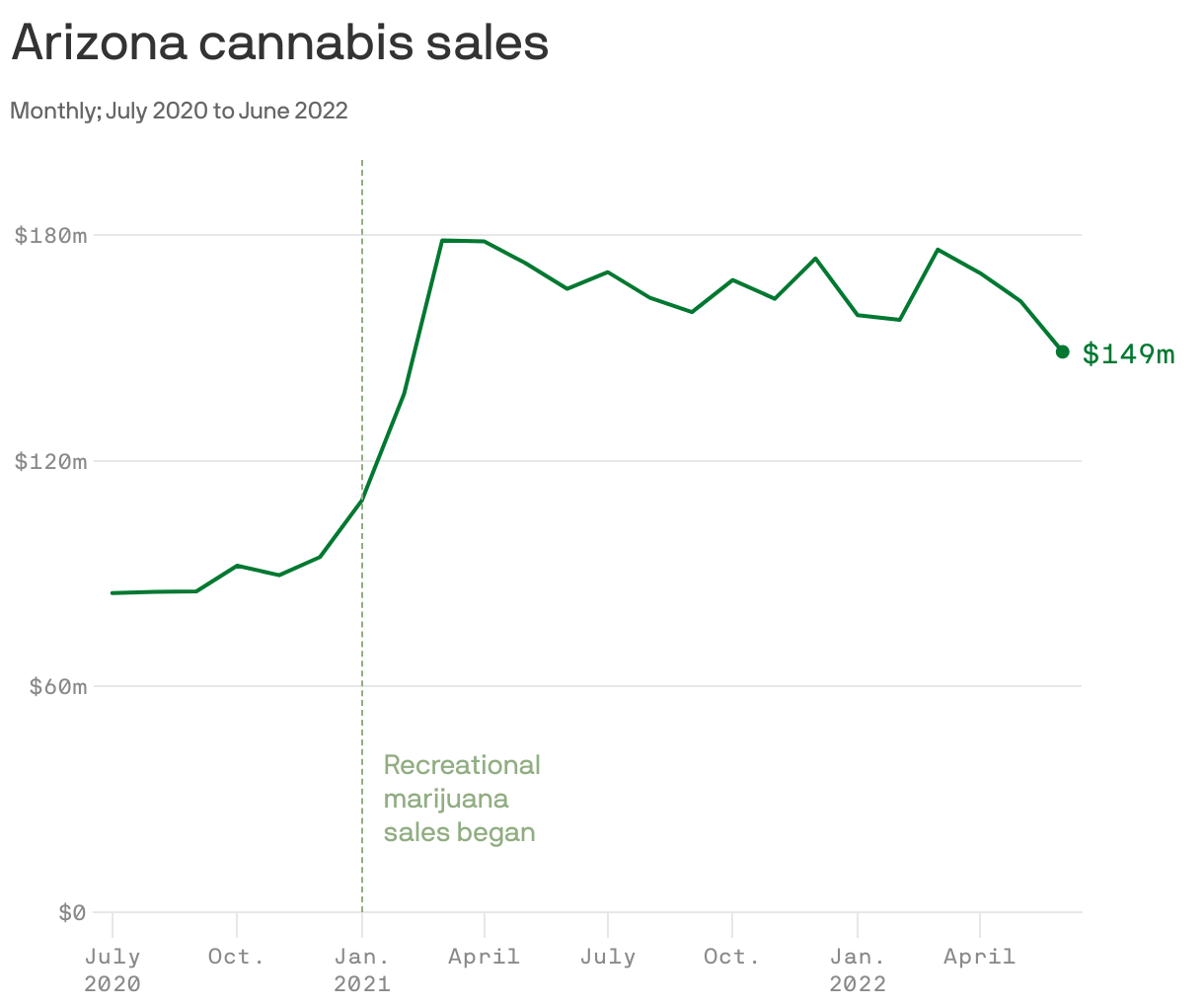 Arizona cannabis sales