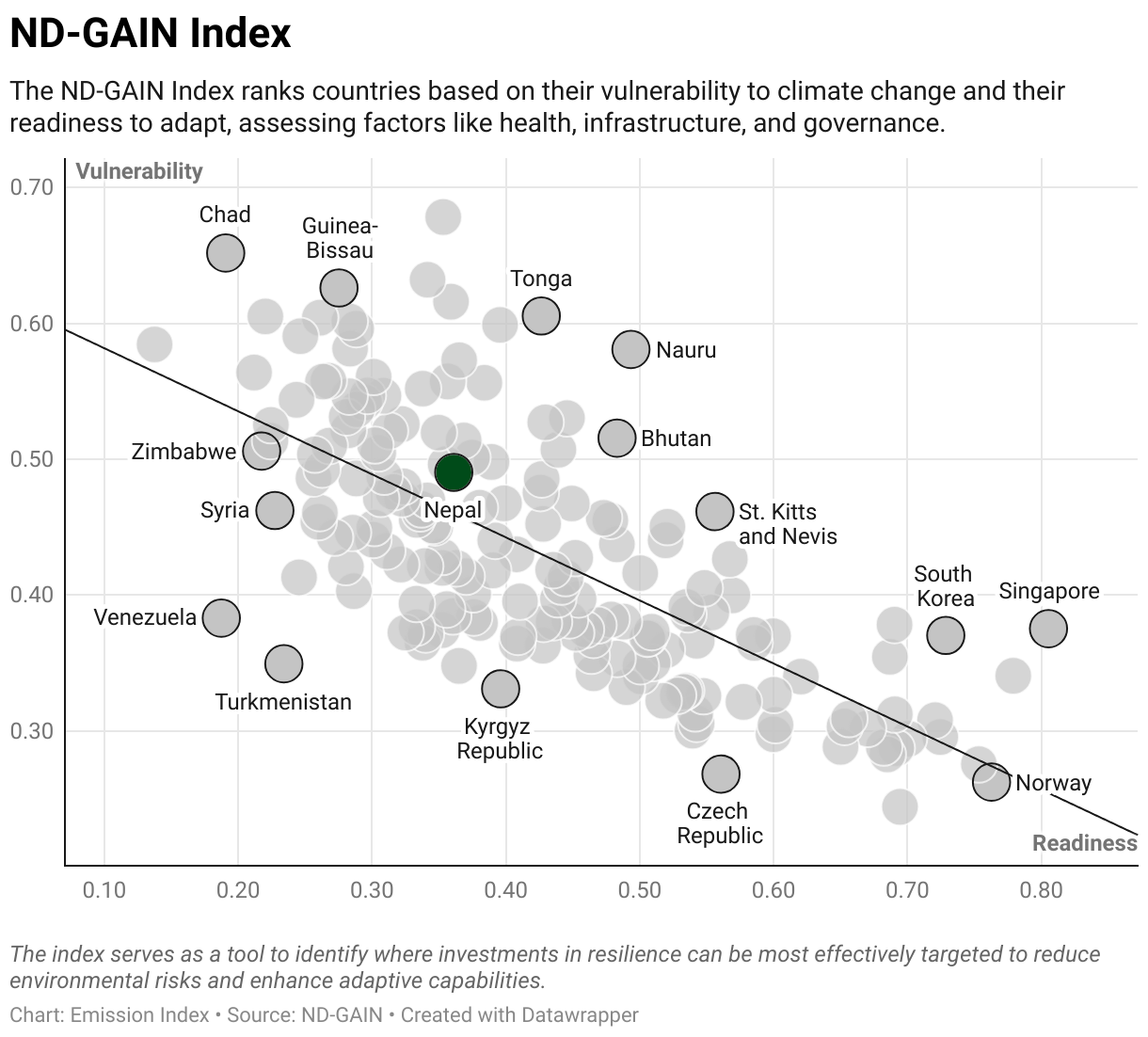 Scatter chart of readiness versus vulnerability to climate change