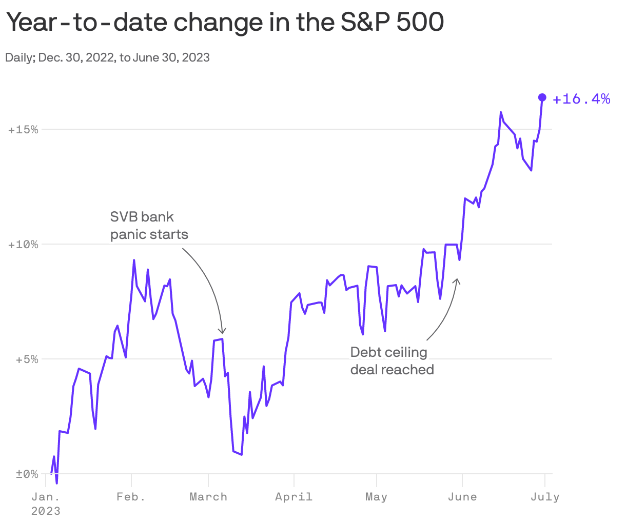 Year-to-date change in the S&P 500
