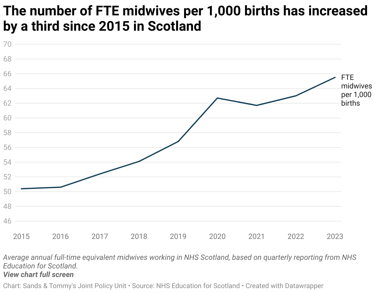 Line graph of full-time equivalent midwives working in NHS Scotland between 2015 and 2023, showing an increase from 2,700 midwives in 2015 to over 3,000 in 2023. 