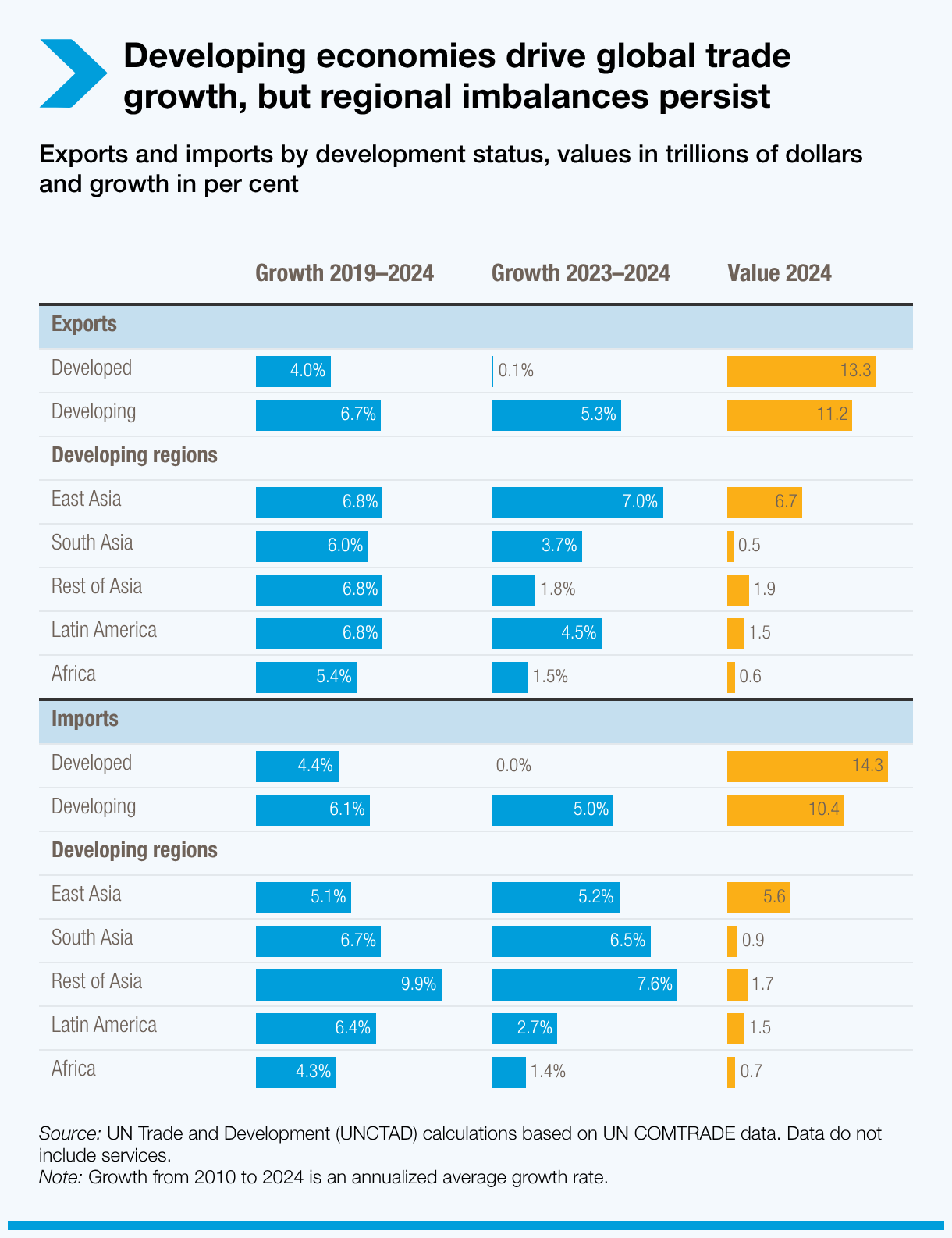 Developing economies drive global trade growth, but regional imbalances persist