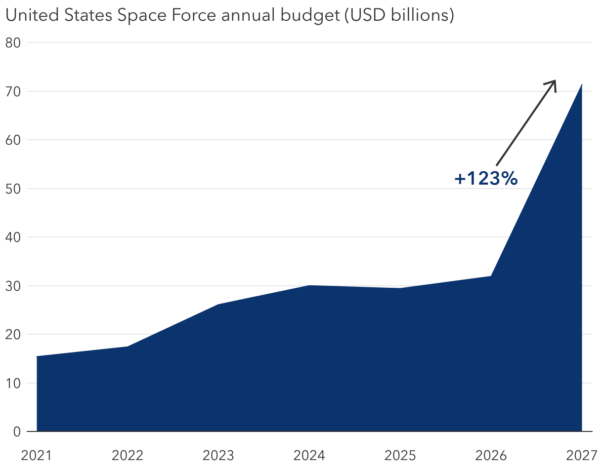 The Defense Department wants to double its Space Force budget in 2027