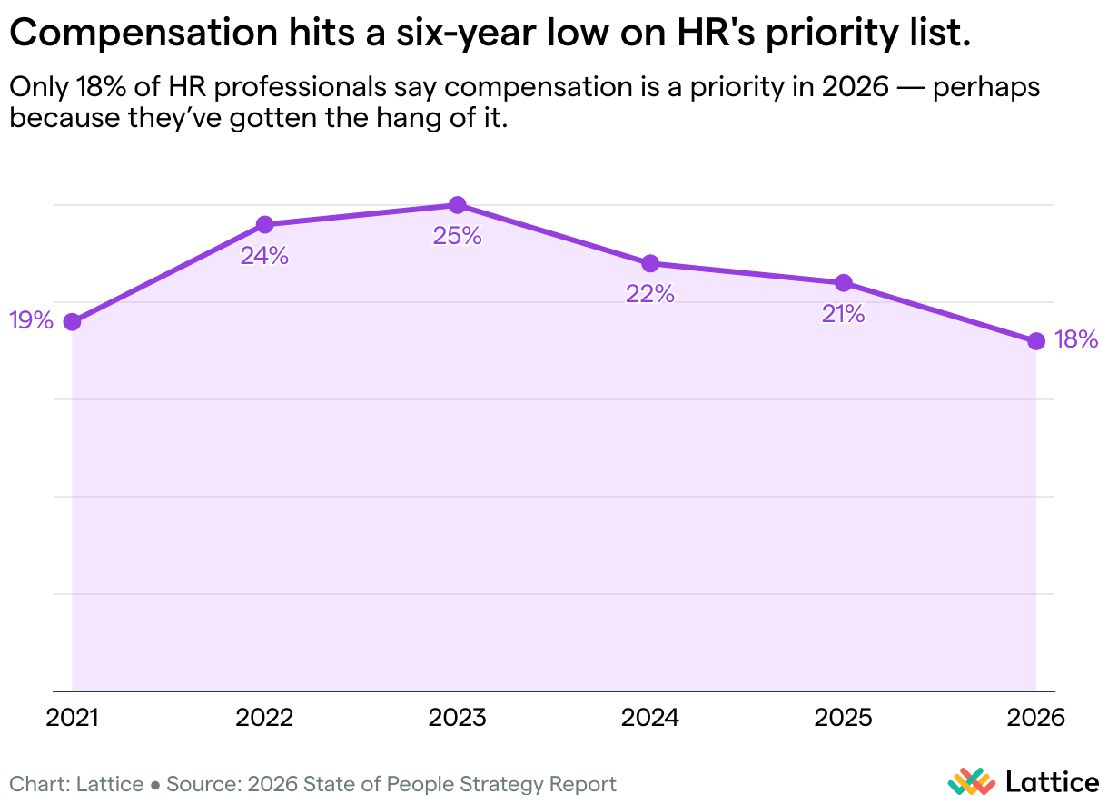 Line chart titled “Compensation hits a six-year low on HR’s priority list.” From 2021 to 2023, compensation rose as a priority (19% to 24% to 25%), then declined steadily: 22% in 2024, 21% in 2025, and 18% in 2026 — the lowest in six years.