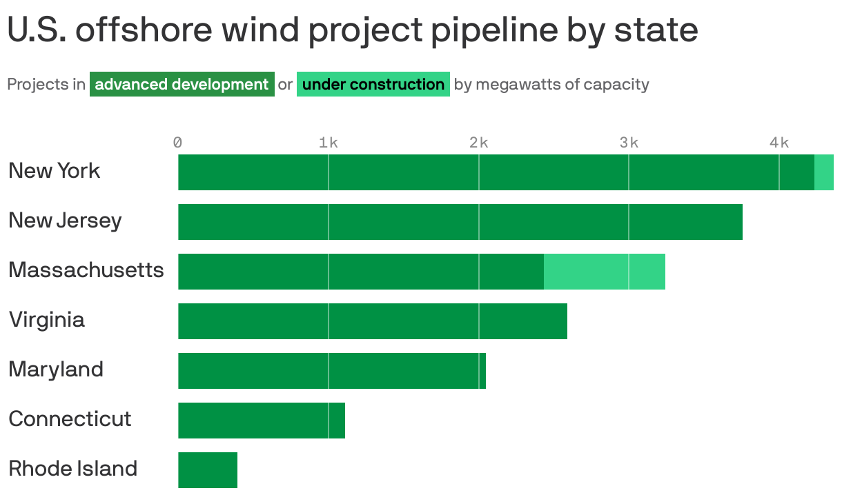 U.S. offshore wind project pipeline by state