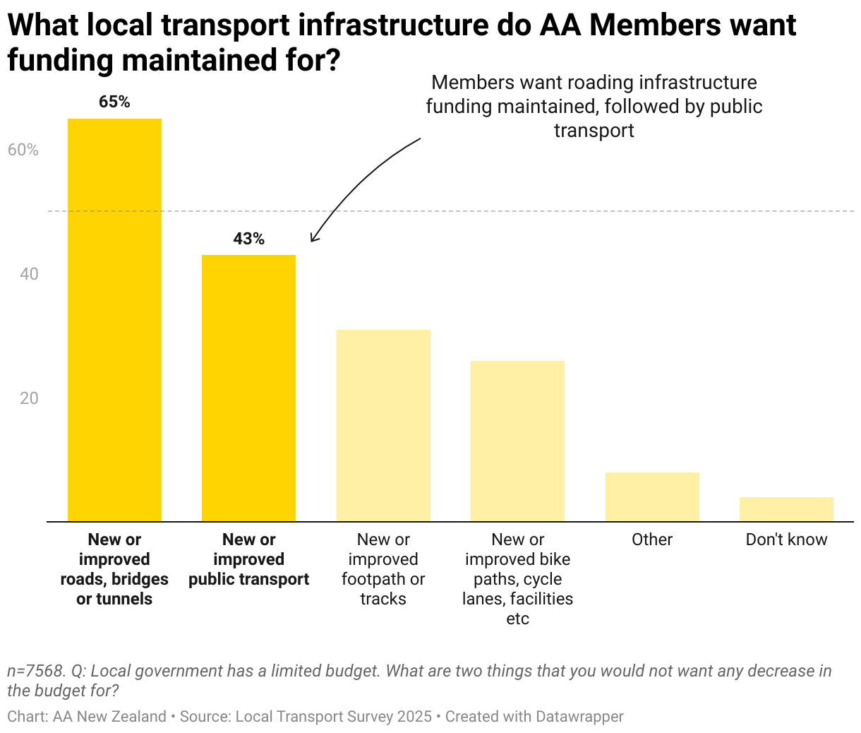 Interactive data visualization chart