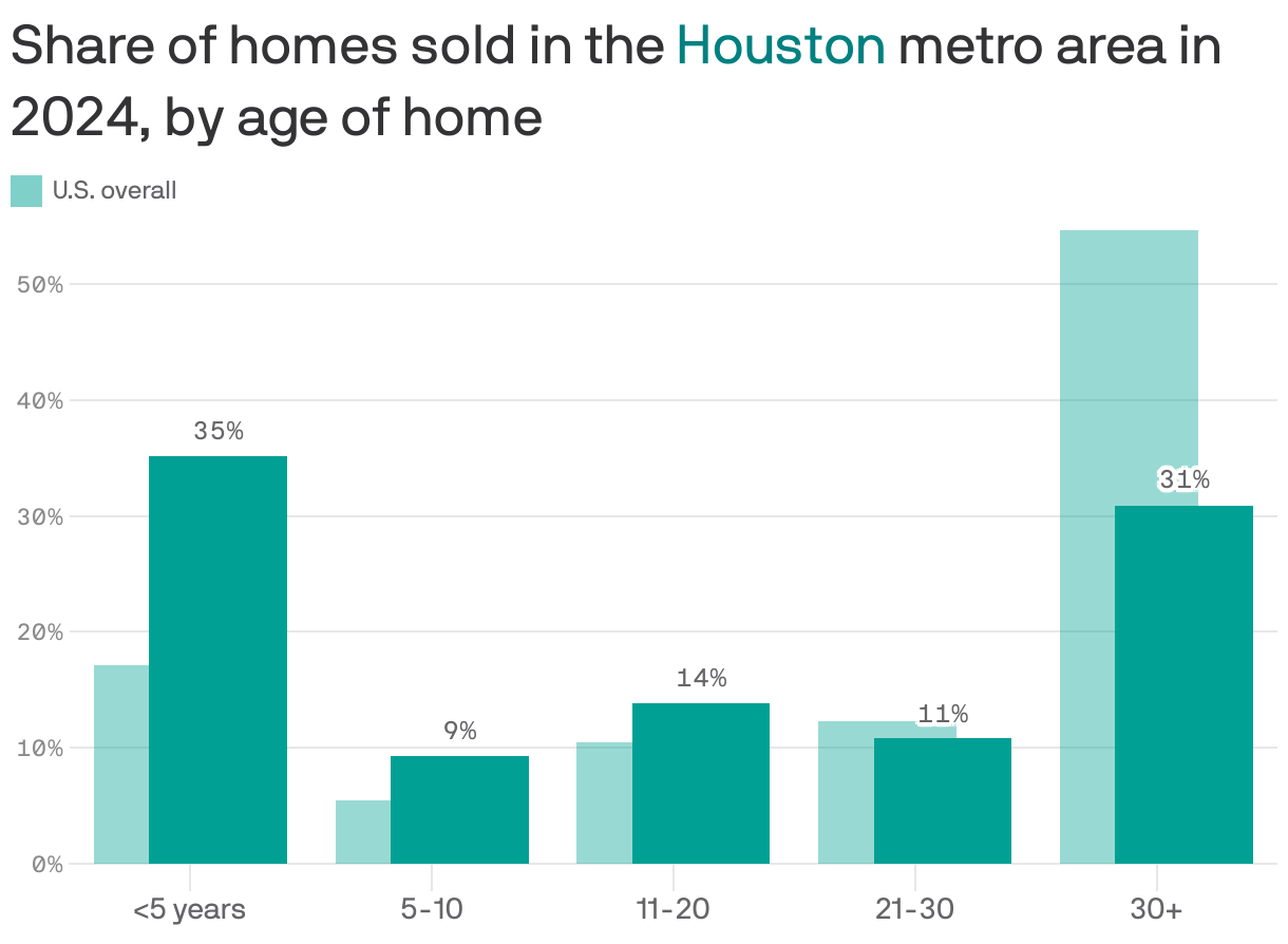 A column chart showing the share of homes sold in the Houston metro area in 2024 compared to the U.S. average, by the age of the home. 35% of homes sold were less than 5 years old, compared to 17% nationally. 31% were more than 30 years old, compared to 55% nationally.