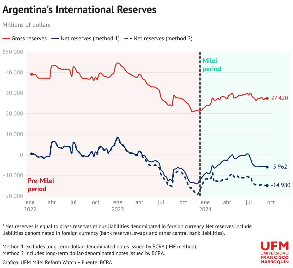 International Reserves of the Argentine central bank