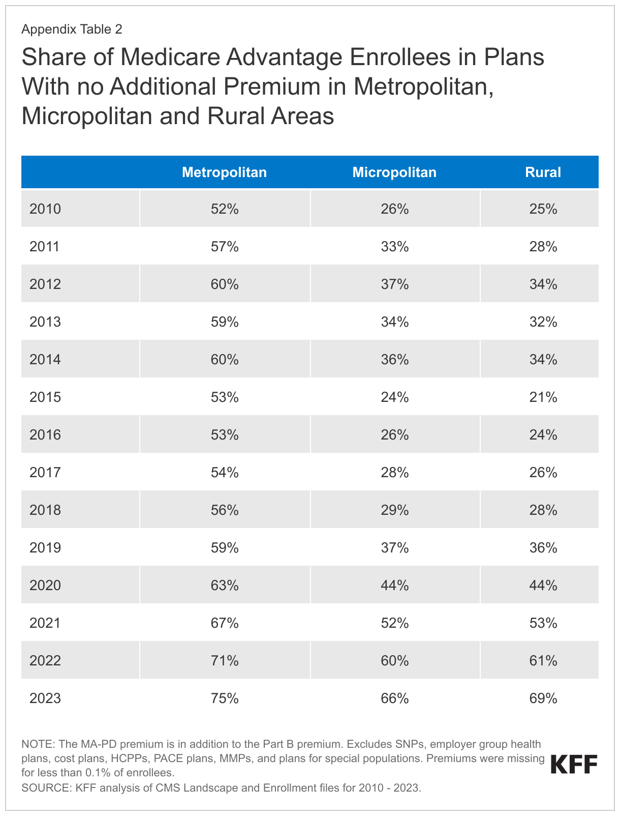 Share of Medicare Advantage Enrollees in Plans With no Additional Premium in Metropolitan, Micropolitan and Rural Areas data chart