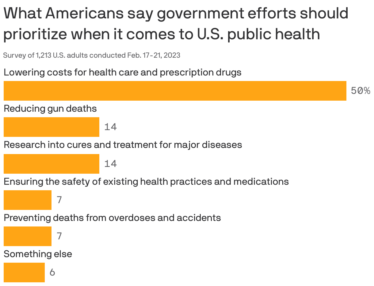 What Americans say government efforts should prioritize when it comes to U.S. public health