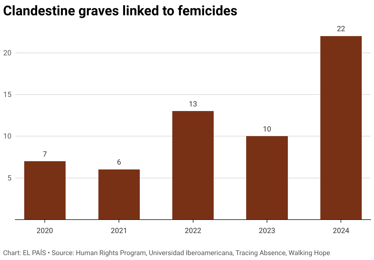 Clandestine graves linked to femicides (Column Chart)
