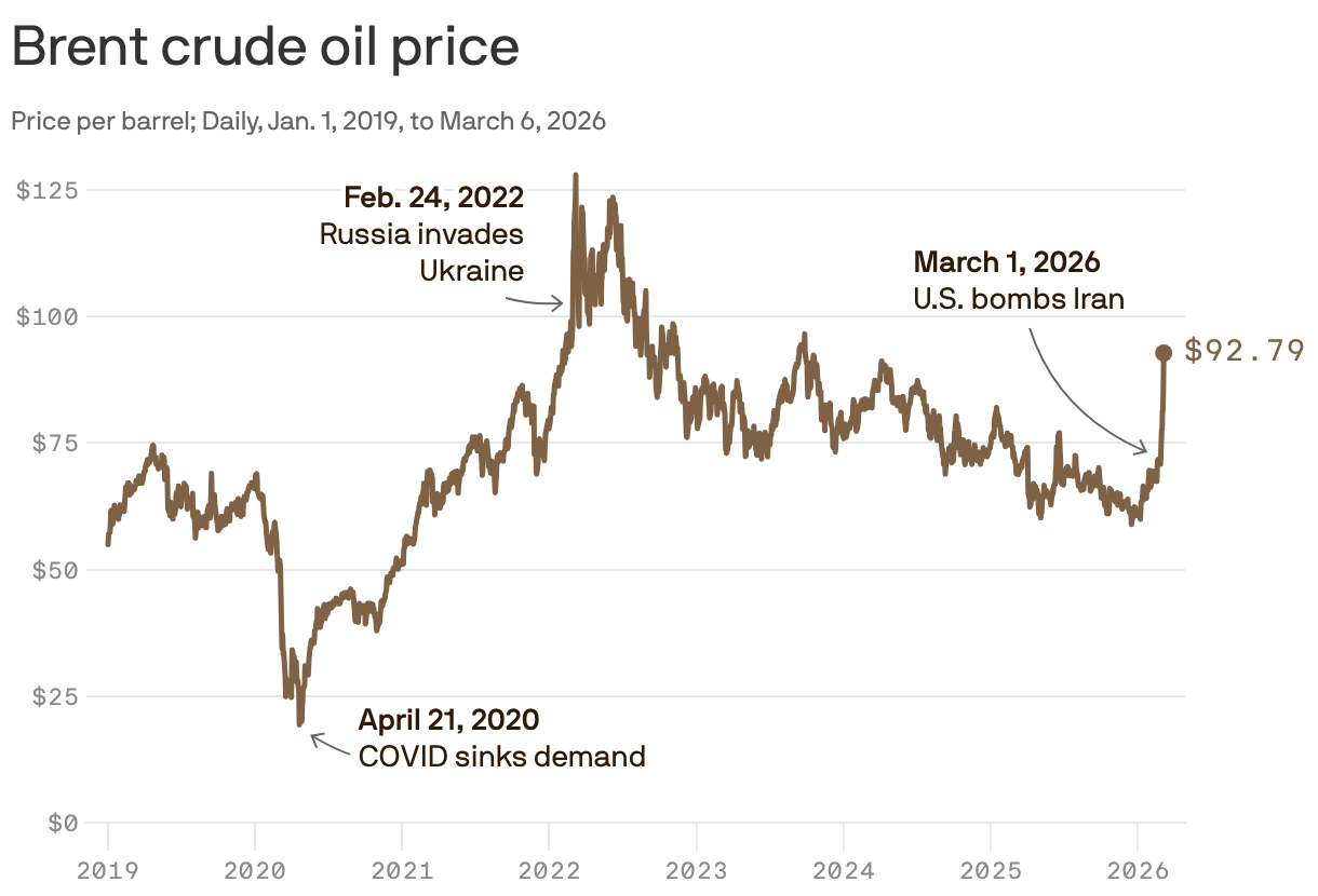 A line chart showing the price of Brent crude oil per barrel between Jan. 1, 2019 and March 6, 2026. The price plunged to under $25 due to COVID in April 2020. It spiked above $125 after Russia invaded Ukraine in February 2024, and spiked again to $92.79 after the U.S. bombed Iran in March 2026.
