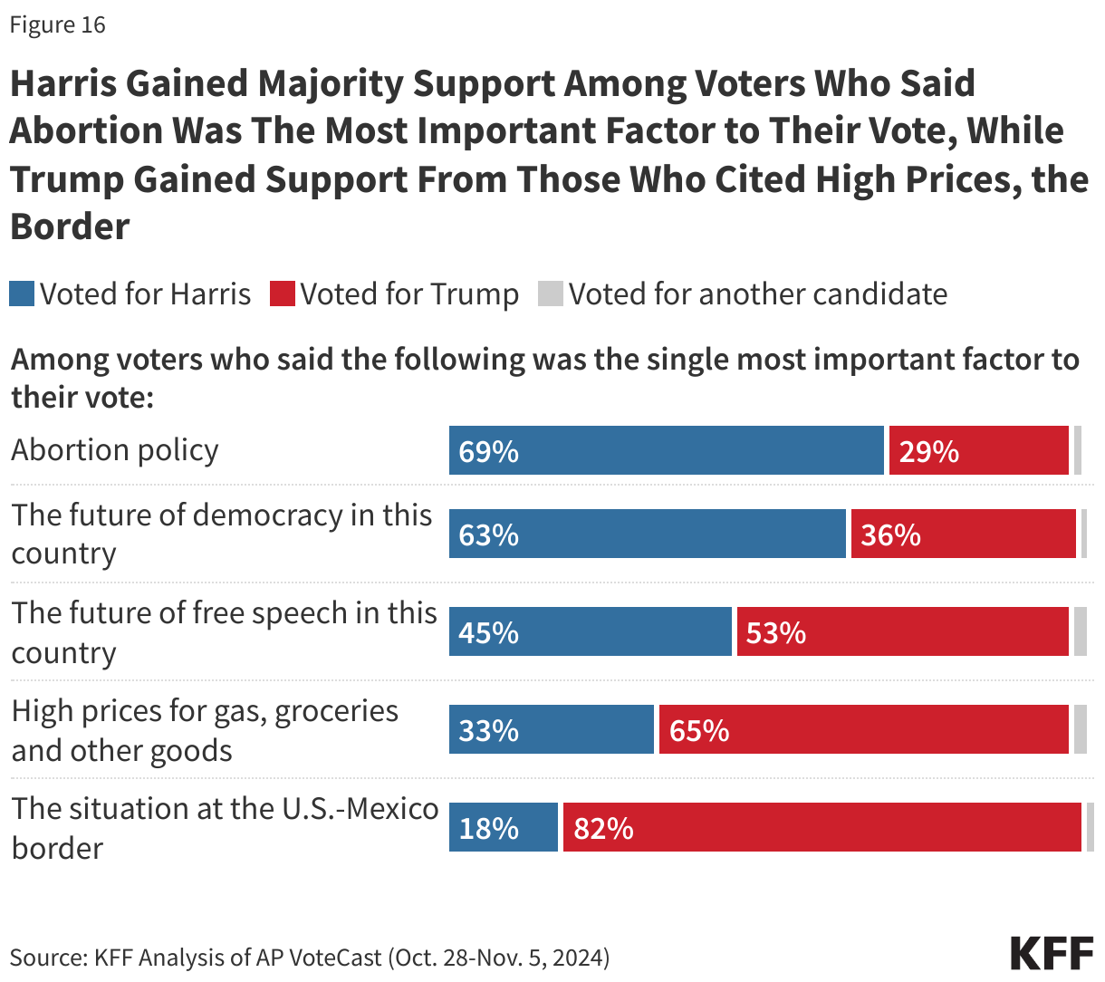 Harris Gained Majority Support Among Voters Who Said Abortion Was The Most Important Factor to Their Vote, While Trump Gained Support From Those Who Cited High Prices, the Border data chart