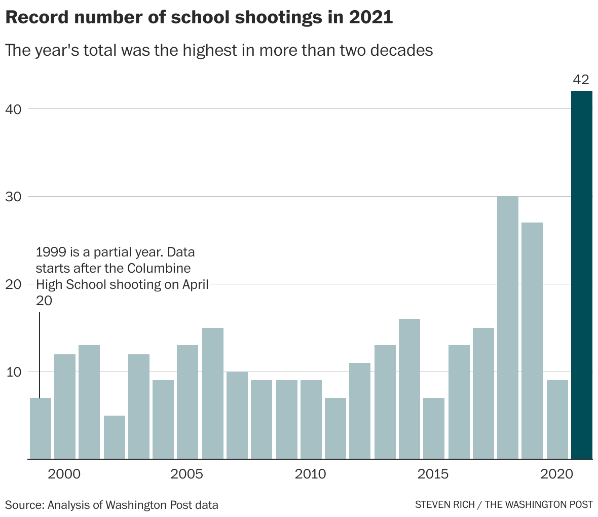 Kids with guns fueled a school shootings record in 2021 The
