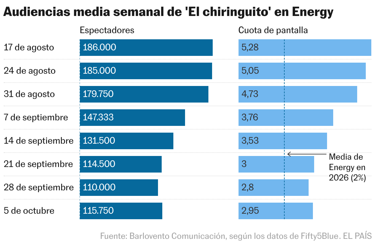 Audiencias media semanal de 'El chiringuito' en Energy (Barras divididas)