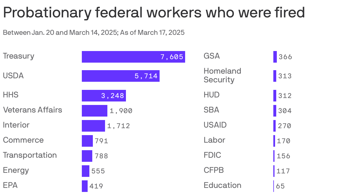 Table showing the probationary federal workers who were fired between January 20 and March 14, 2025. The agencies with the largest firings were Treasury (7,605), USDA (5,714) and HHS (3,248).