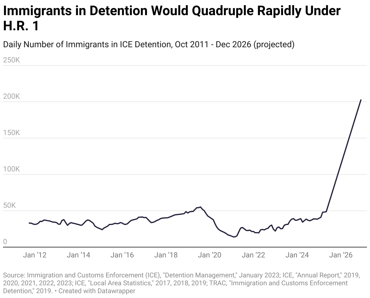 Immigrants in Detention Would Quadruple Rapidly Under H.R. 1
